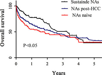 A comparison of survival rate among the cirrhosis patients at the time of diagnosis of HCC, using Kaplan-Meier curve.