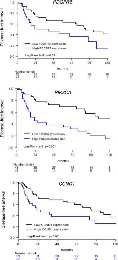 Relationship between disease-free interval (DFI) and CCND1, PIK3CA and PDGFRB expression.