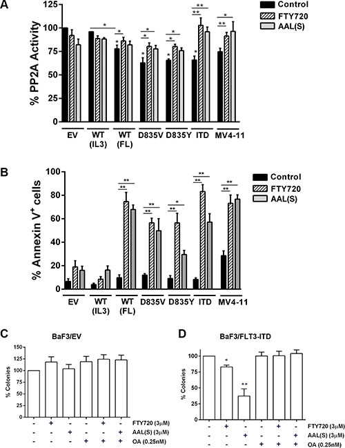 FLT3 activation inhibits PP2A and sensitizes to PP2A activating drugs.