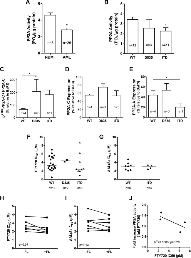 PP2A activity, expression and drug sensitivity in human AML mononuclear cells.