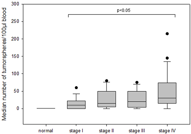 The number of tumorspheres in different stages of disease (I-IV) in breast cancer patients.