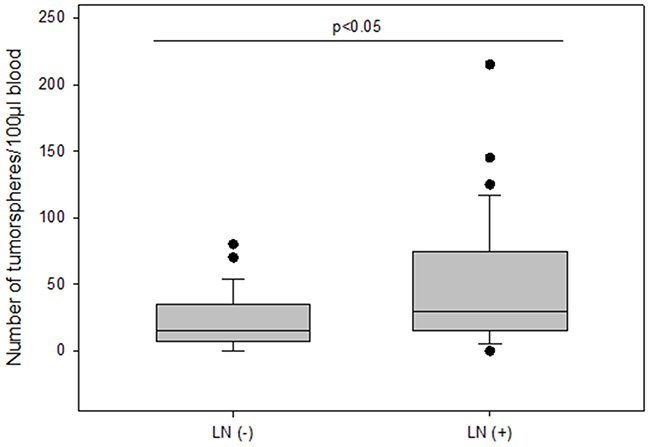 The number of tumorspheres without and with axillary lymph node metastasis.