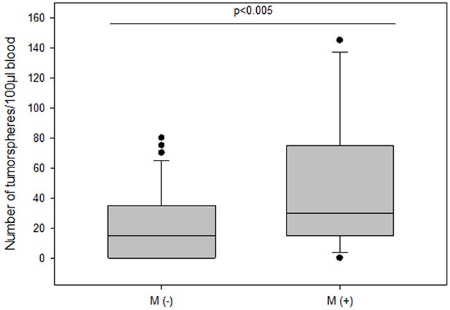 The number of tumorspheres in non-metastatic and metastatic patients.