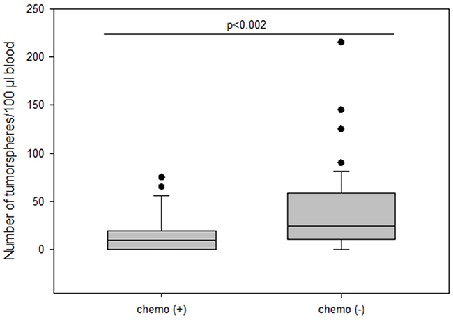 The number of tumorspheres in patients with and without chemotherapy.