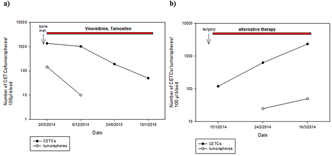 Exemplary courses of CETC and tumorsphere numbers from two individual patients with breast cancer.