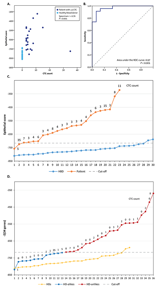 The selection of patients with CTC-driven profiles from the blood samples of the total 36 selected patients.