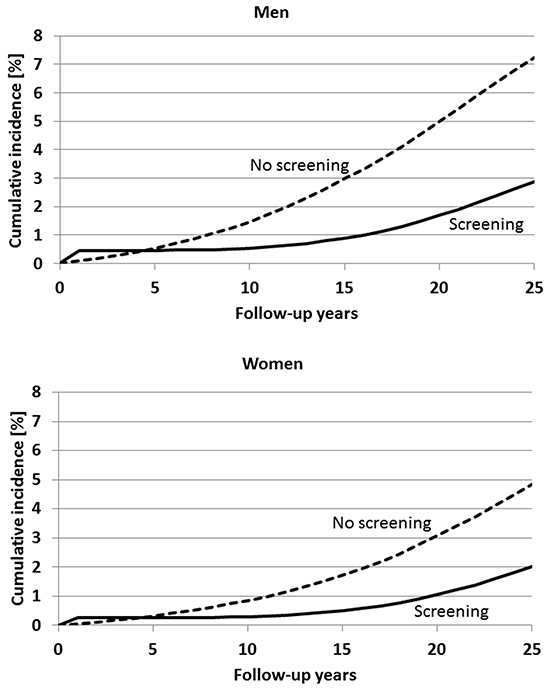 Expected cumulative incidence of colorectal cancer within 25 years after a single screening colonoscopy at age 55 compared to no screening.