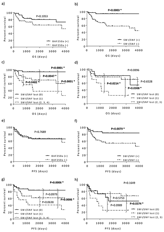 Kaplan-Meier curves for overall (a-d) and progression-free survival (e-h) based on BAF250a status and SWI/SNF complex expression.