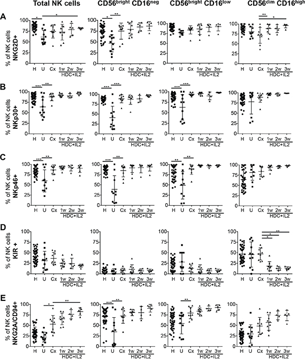 Expression profiles of activating and inhibitory receptors on total NK cells and NK cell subsets.