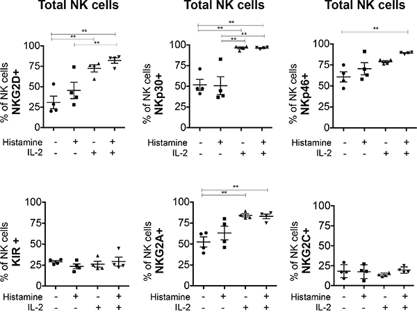 In vitro effect of HDC and IL-2 on the expression of NK cell markers in total NK cells.