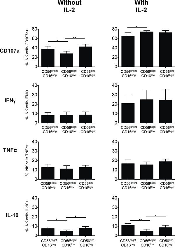 Degranulation and cytokine production of subsets of NK cells from healthy donors cultured without or with IL-2.