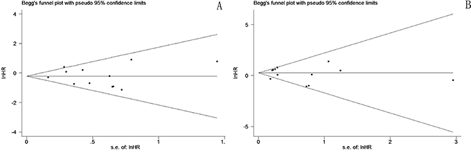 Funnel plot for potential publication bias of DFS A. and OS B.