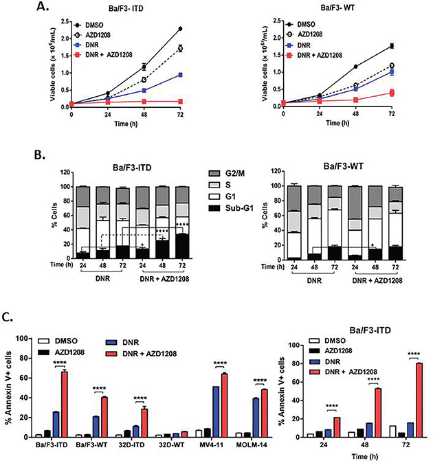 Pim kinase inhibitor sensitizes FLT3-ITD cells to apoptosis induction by topoisomerase 2 inhibitors.