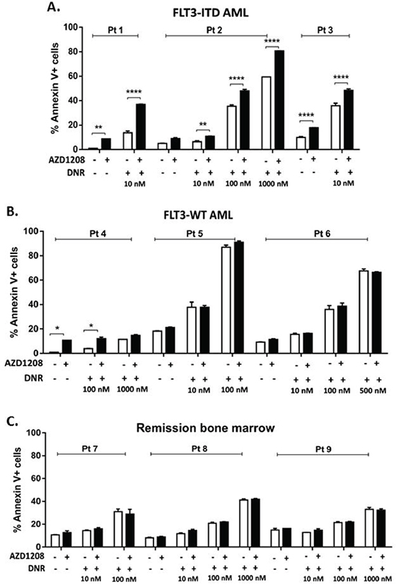 Pim kinase inhibitor sensitizes FLT3-ITD primary AML patient samples, but not FLT3-WT AML or remission bone marrow samples, to apoptosis induction by topoisomerase 2 inhibitors.