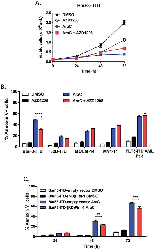 Pim kinase inhibitor does not sensitize cells expressing FLT3-ITD to apoptosis induction by AraC.