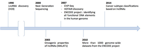 Major advances for lncRNA studies over time.