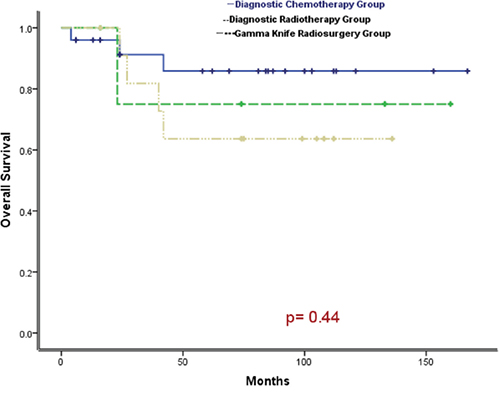 Comparison of survival curves among patients in diagnostic chemotherapy group, radiotherapy group and gamma knife radiosurgery group (P = 0.44).