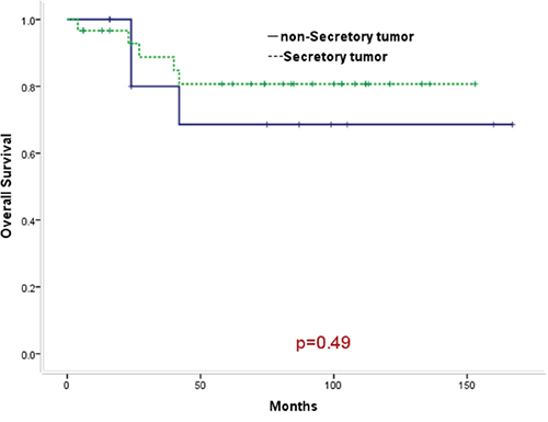 Comparison of survival curves between patients with secretory tumors and patients with non-secretory tumors (P = 0.49).