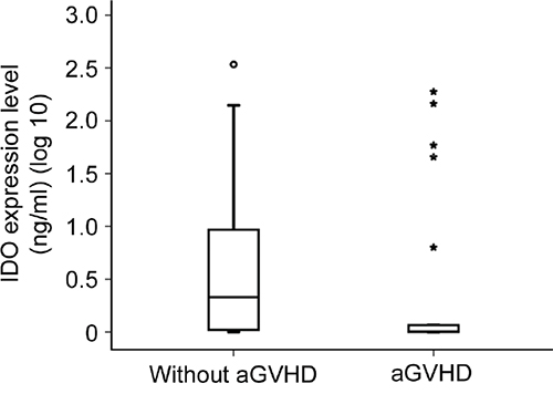 Expression level of IDO at +7 d in the aGVHD group and the control group (p=0.007).