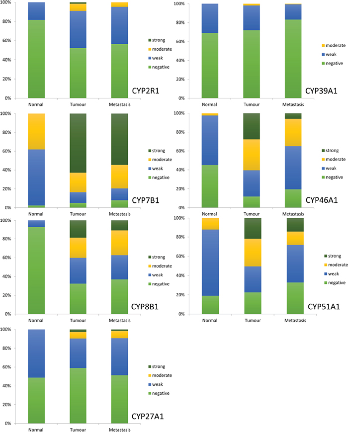 The frequency distribution of the intensity of expression of CYP2R1, CYP7B1, CYP8B1, CYP27A1, CYP39A1, CYP46A1 and CYP51A1 in normal colonic mucosa, primary colorectal cancer and lymph node metastasis.