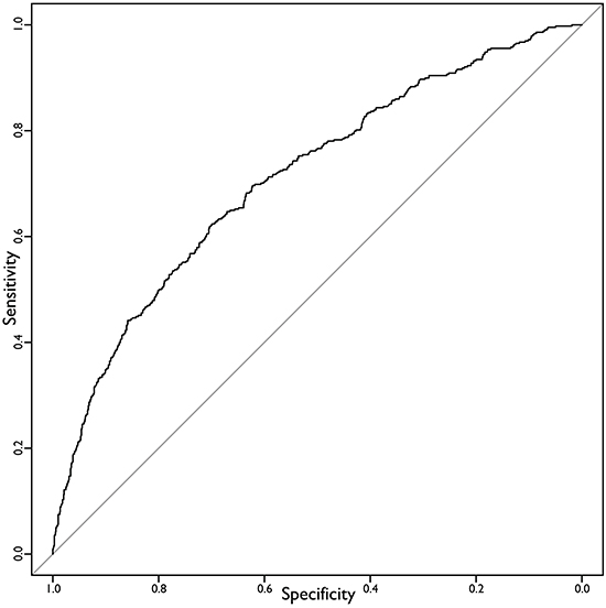 ROC curve of the final predictive model.