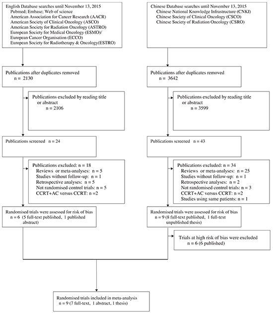 Flow chart showing inclusion and exclusion of trials.