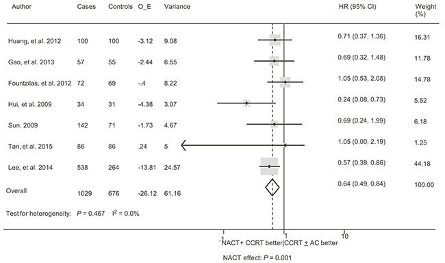 Forest plot for the hazard ratio of overall survival with neoadjuvant chemotherapy followed by concurrent chemoradiotherapy versus concurrent chemoradiotherapy with or without adjuvant chemotherapy for locoregionally advanced nasopharyngeal carcinoma.