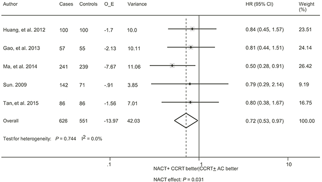 Forest plot for the hazard ratio of distant failure-free survival with neoadjuvant chemotherapy followed by concurrent chemoradiotherapy versus concurrent chemoradiotherapy with or without adjuvant chemotherapy for locoregionally advanced nasopharyngeal carcinoma.