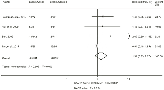 Forest plot of the odds ratio of locoregional failure with neoadjuvant chemotherapy followed by concurrent chemoradiotherapy versus concurrent chemoradiotherapy with or without adjuvant chemotherapy for locoregionally advanced nasopharyngeal carcinoma.