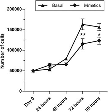 MiR-223-5p mimetics transfection inhibited proliferation of SW962 cells.