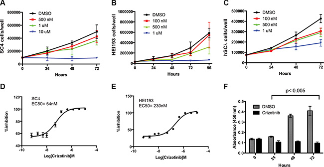 Impact of crizotinib treatment on NF2-null schwann cell proliferation.