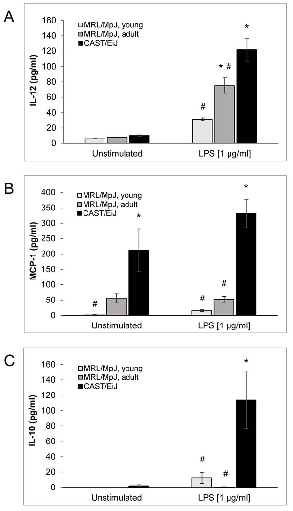 Cytokine levels in cDC culture supernatants.