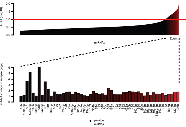 MicroRNA expression in paired initial diagnosis-relapse samples with MLL-rearrangements as determined by Taqman Low Density Arrays.