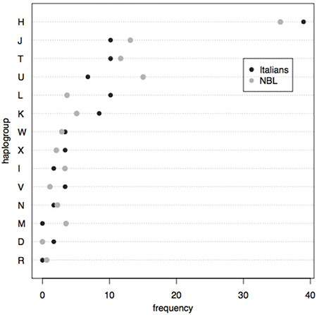 Macro-haplogroup frequency distribution in Italian neuroblastoma samples compared with the whole Italian healthy sample dataset retrieved from the HmtDB database shows the lack of association between specific mitochondrial haplogroups and disease occurrence.