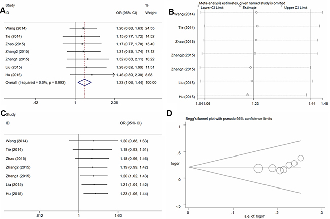 Statistical analysis of the association between the VEGF +936C/T polymorphism and osteosarcoma risk in the CT + TT vs. CC model.