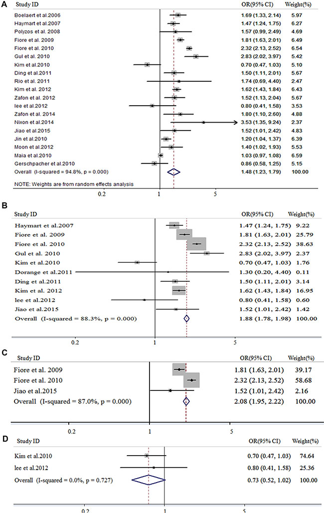 Forest plot for study-specific and pooled OR in overall meta-analysis.