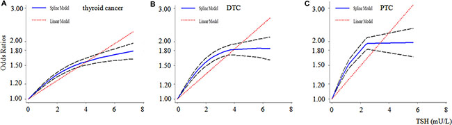 Dose-response relationship for serum TSH and thyroid cancer.