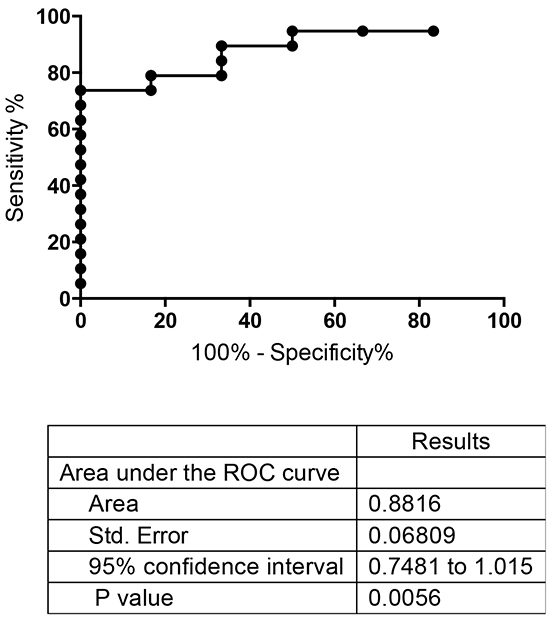 ROC curve analysis of total PC activity in endocervical swabs collected from post-menopausal control and endometrial cancer women.