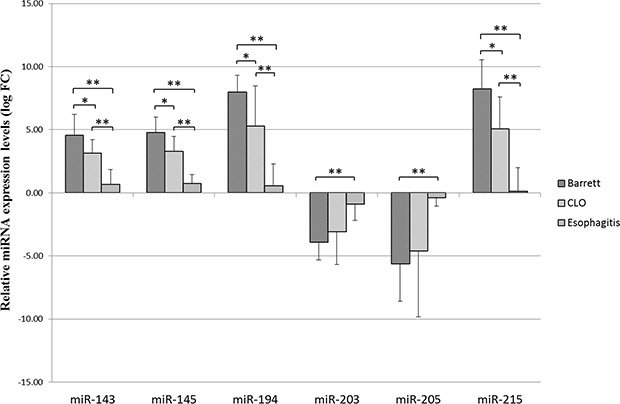 Relative miR-143, miR-145, miR-194, miR-203, miR-205, miR-215 expression levels (logarithmic scale).