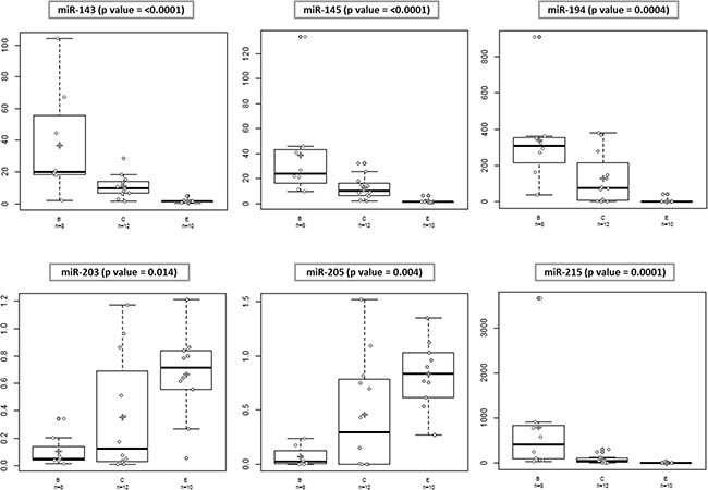 Differences in microRNA expression between different groups.