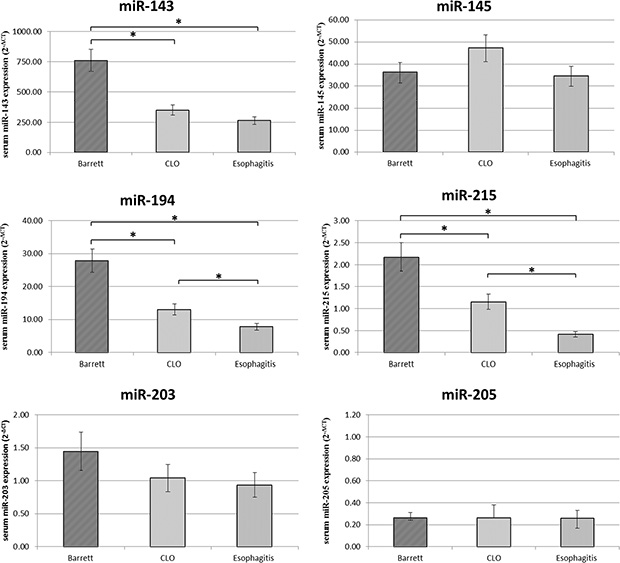 Serum miR-143, miR-145, miR-194, miR-203, miR-205, miR-215 expression levels (2&#x2212;&#x0394;CT) in Barrett, CLO and Esophagitis groups.