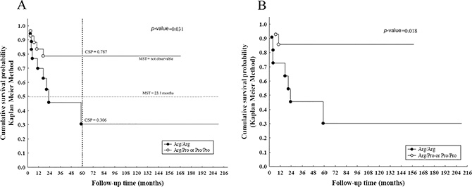 Survival curves of PAs in case of incomplete resection.