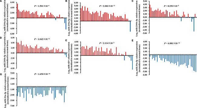 Expression levels of candidate miRNAs in 39 paired TCGA LUAD tissues.