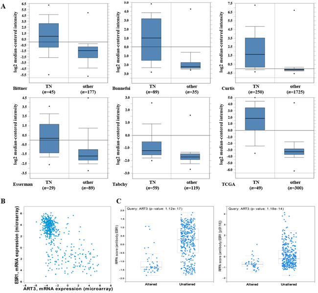 ART3 mRNA are highly expressed in basal-like/triple negative (TN) breast cancers.