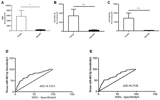 Overexpression of IGF2, miR-483-3p and miR-483-5p in colorectal cancers compared to matched normal tissues.