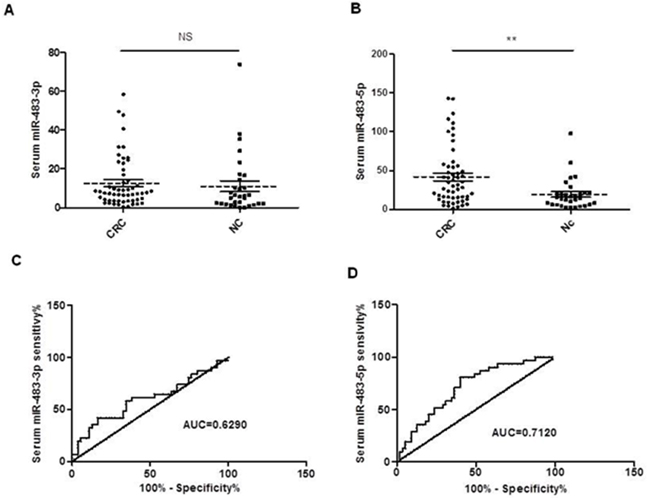 Expression levels of miR-483-3p and miR-483-5p in serum samples from CRC patients (n=55) and normal controls (n=31).