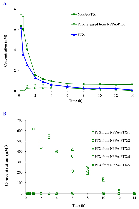 Plasma concentration profiles of NPPA-PTX, dissociated PTX released from NPPA-PTX and PTX.