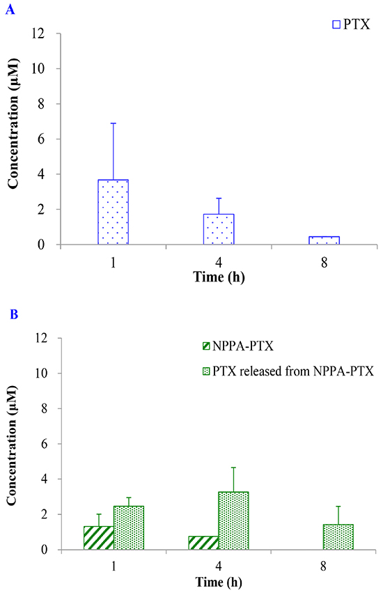 The PTX, NPPA-PTX and PTX released from NPPA-PTX levels (&#x03BC;M) in tumor tissues after a single intravenous administration of Taxol at a dose of 15 mg/kg or NPPA-PTX at a dose of 18.11 mg/kg (equimolar with 15 mg/kg PTX) to KB (A and B) MDA-MB-231 (C and D) tumor-bearing nude mice.