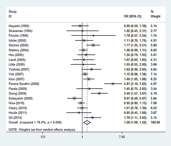 Forest plot of colorectal cancer risk associated with CYP1A1 rs1048943 A&#x003E;G polymorphism (G vs. A).