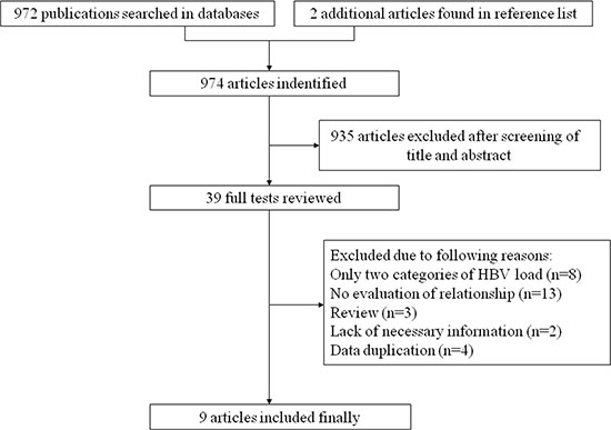The flow chart of literature search on HBV DNA level and HCC risk.
